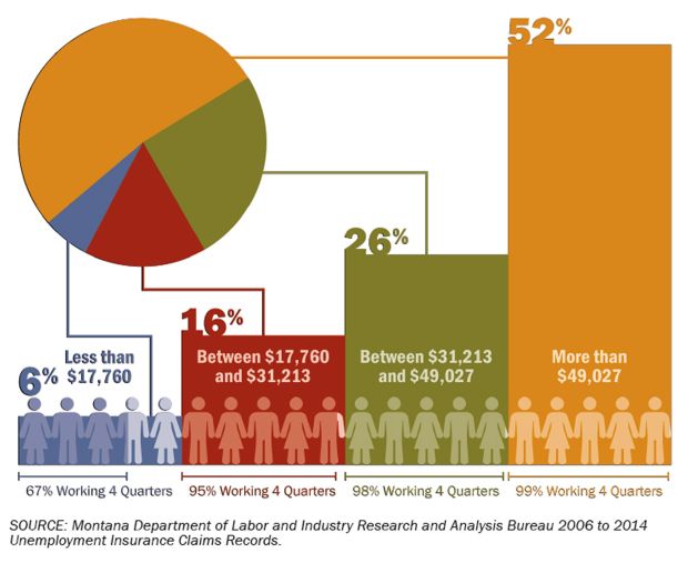 Montana middle class